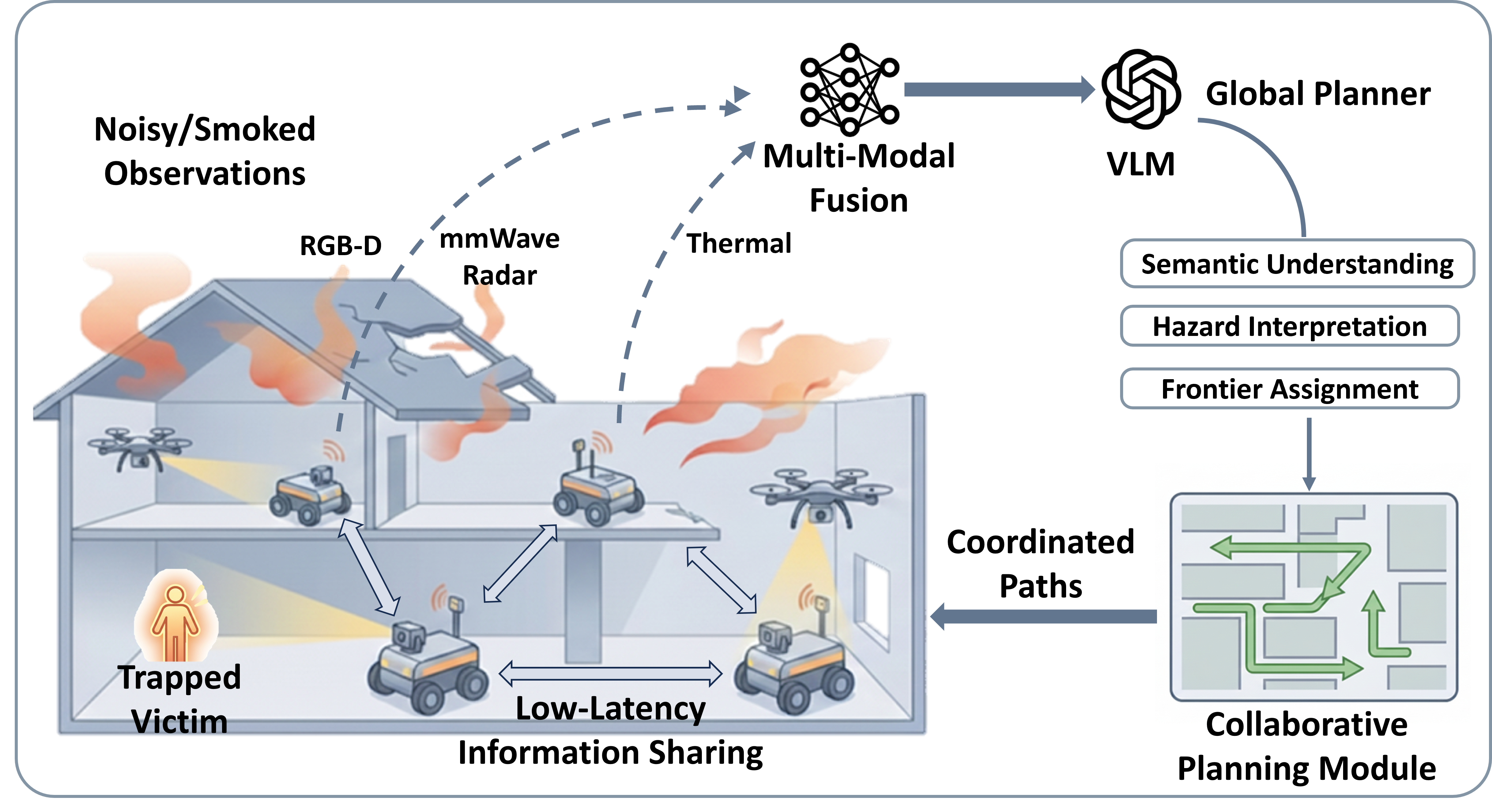 Multi-agent cooperative navigation in indoor fire environments